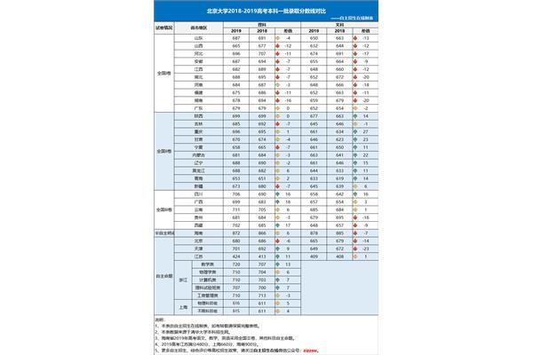 北京大学录取分数
