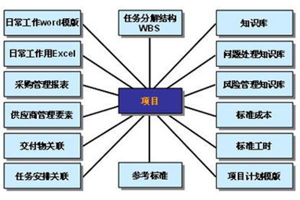 项目管理措施