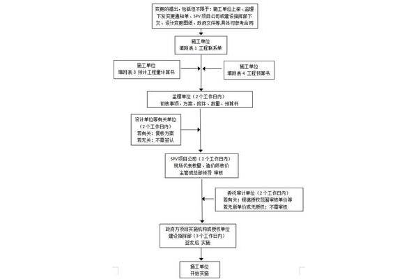 项目管理措施