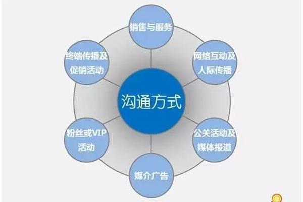 服务营销策略