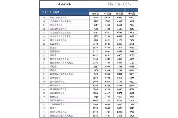 什么工作工资高