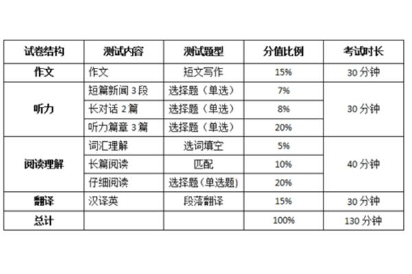 四级成绩分配