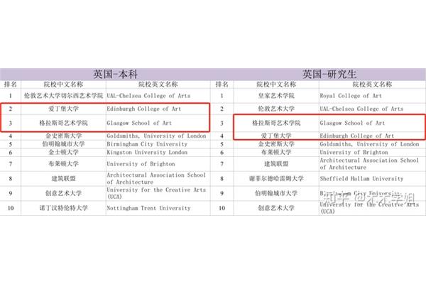 艺术学校排名