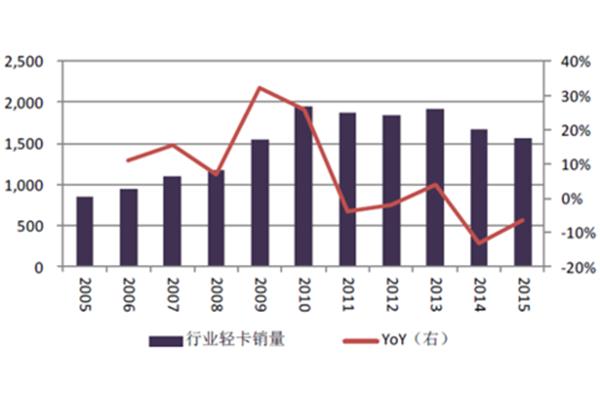 汽车行业现状分析