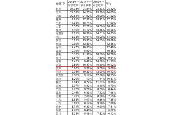 江苏一本率