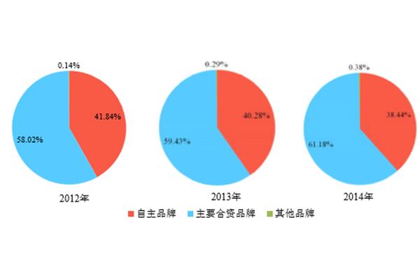 汽车行业现状分析