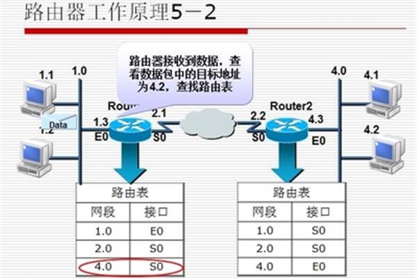 路由器的工作原理