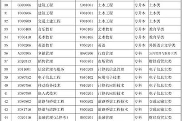 成人自考护理专业