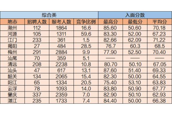 事业单位分数