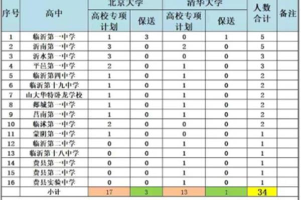 高考分数排名
