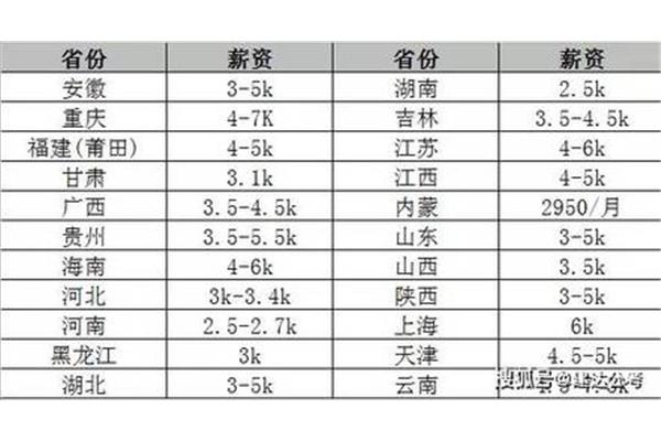 三支一扶工资