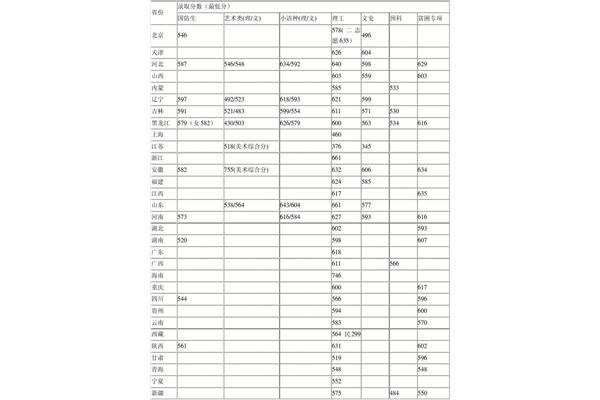 哈工大录取分数线