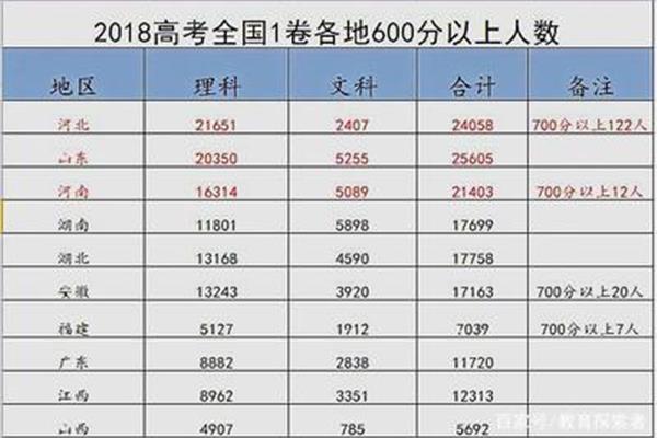 河北高考满分多少