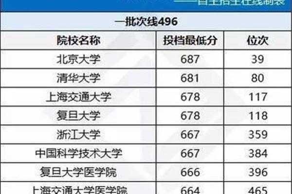 高考分数排名