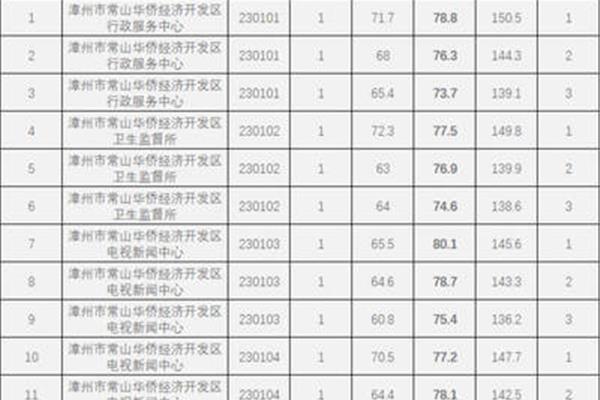 事业单位分数