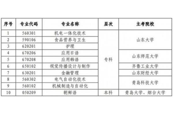 成人自考护理专业