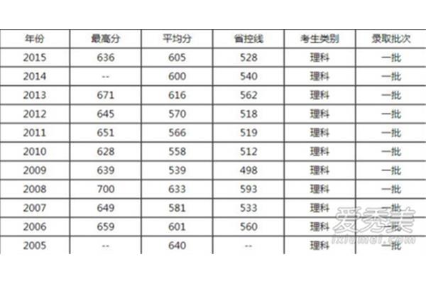 四川大学分数线