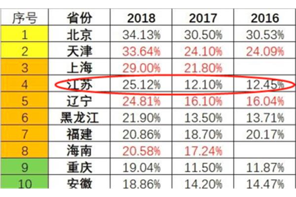 江苏一本率