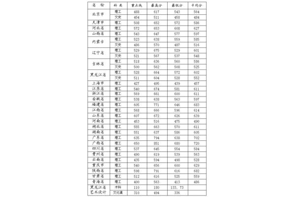 哈工大录取分数线