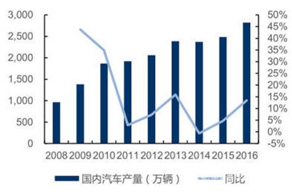 汽车行业现状分析