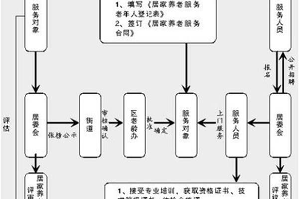 居家养老服务项目