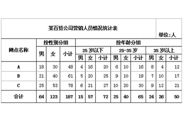 销售百分比法