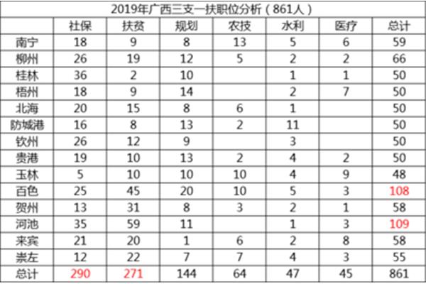 三支一扶工资