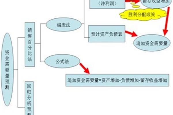销售百分比法