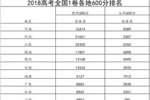 河北高考满分多少
