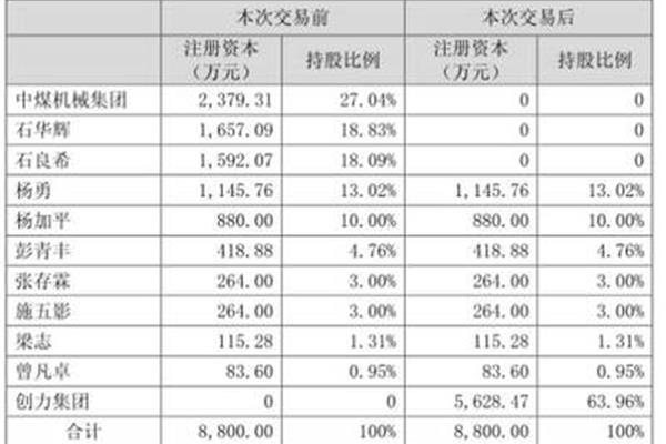 销售百分比法