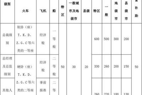 出差补助标准