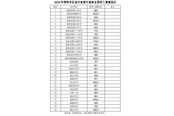 初中分数线