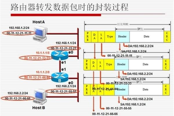 路由器的工作原理