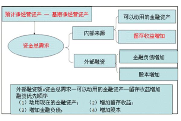 销售百分比法