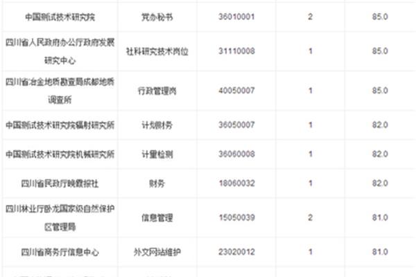 事业单位分数