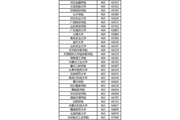 高考分数排名