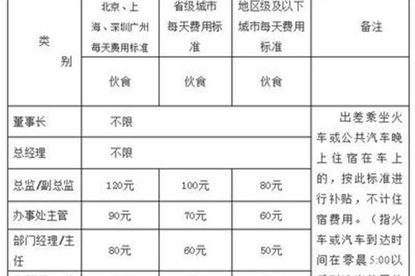 出差补助标准