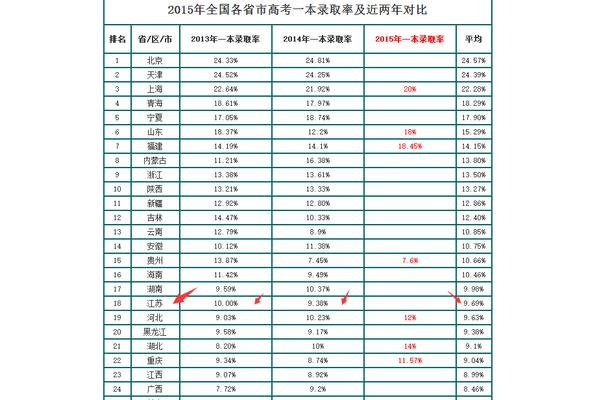江苏一本率