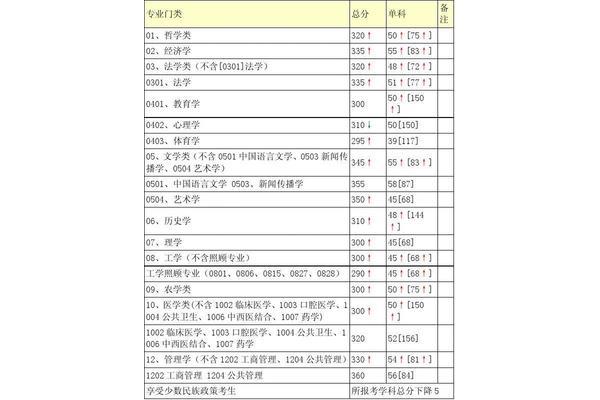 四川大学分数线