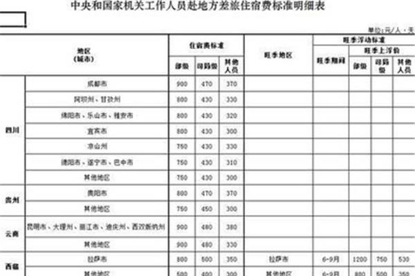 出差补助标准