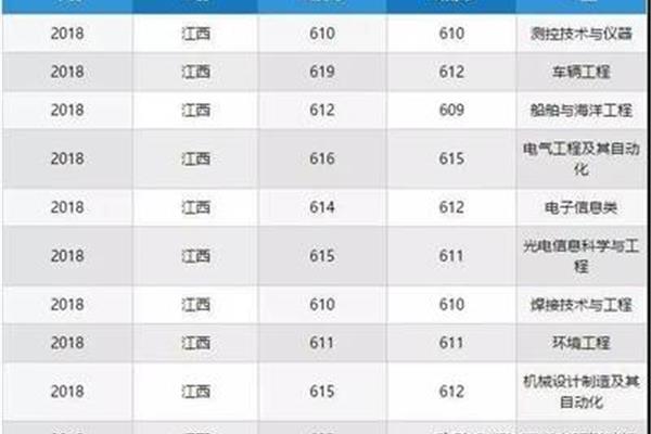 哈工大录取分数线