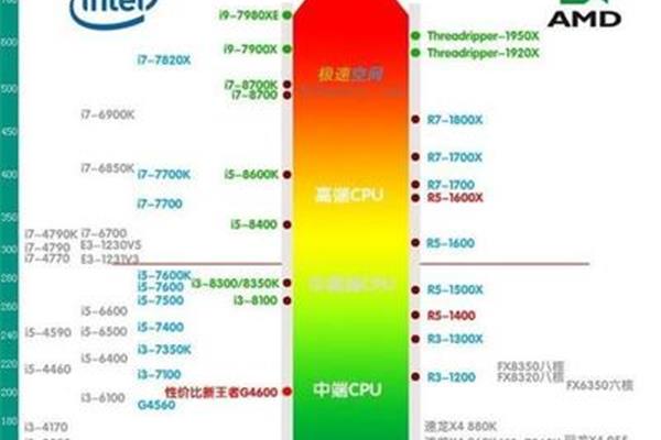 电脑cpu排行榜