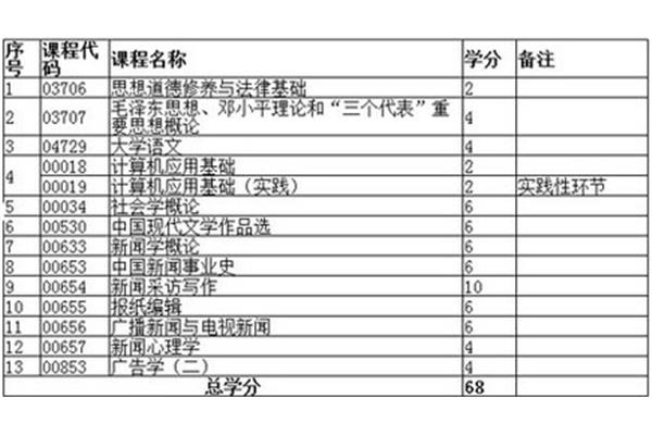 成人自考护理专业