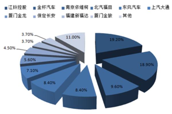 汽车行业现状分析