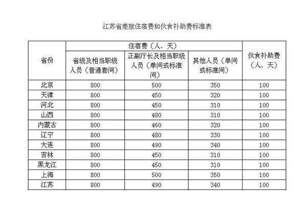出差补助标准