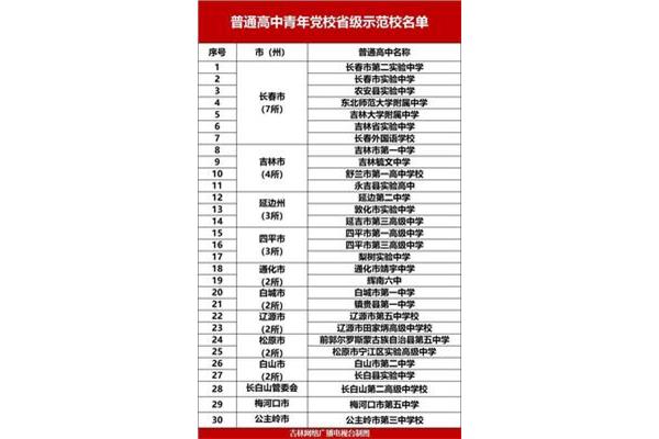 省级重点高中