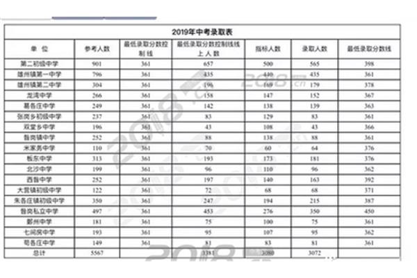 河北录取分数线
