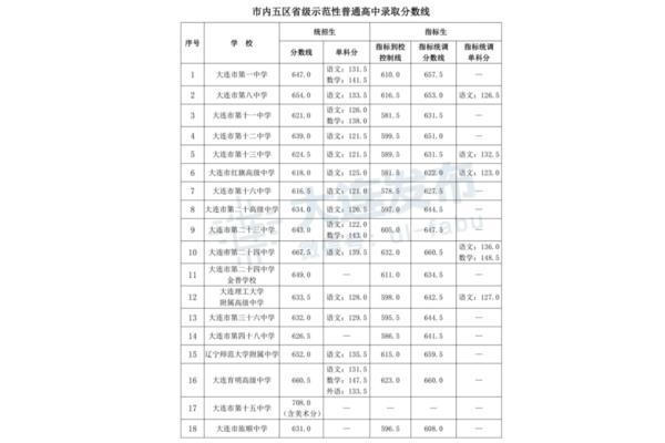 大连中考分数线