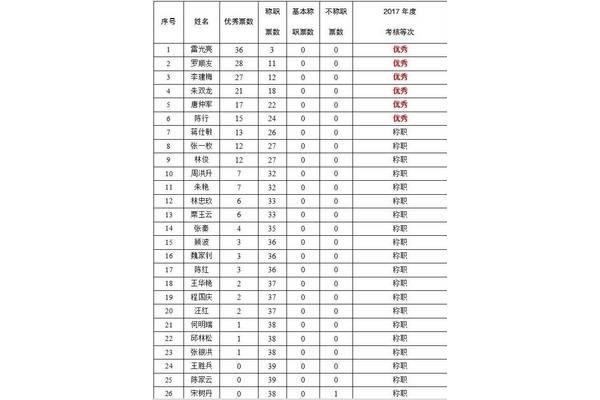 年度考核结果