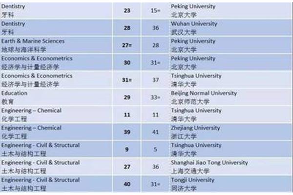 中国大学排行
